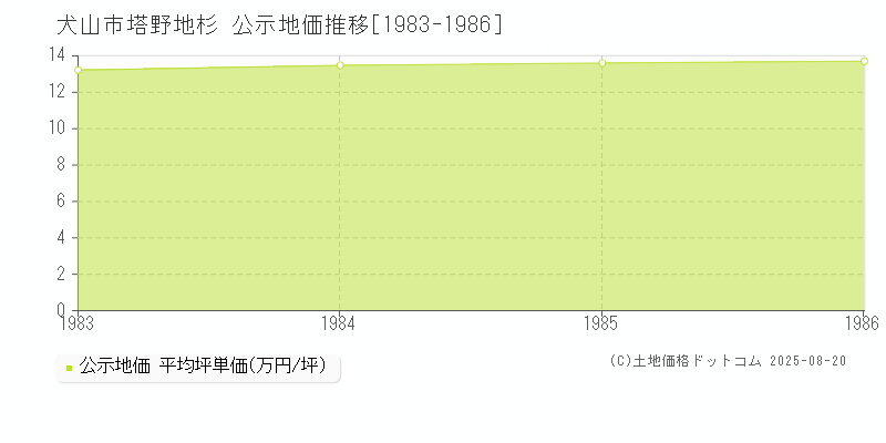 犬山市塔野地杉の地価公示推移グラフ 