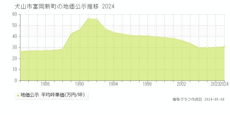 犬山市富岡新町の地価公示推移グラフ 