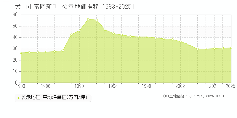 富岡新町(犬山市)の公示地価推移グラフ(坪単価)[1983-2025年]