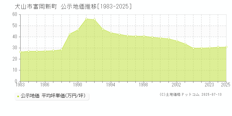 犬山市富岡新町の地価公示推移グラフ 