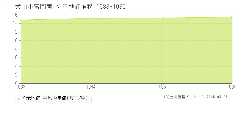 富岡南(犬山市)の公示地価推移グラフ(坪単価)[1983-1986年]