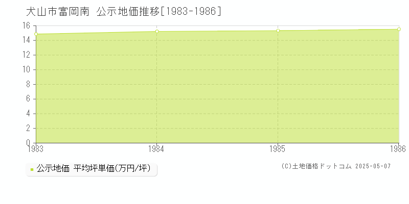 犬山市富岡南の地価公示推移グラフ 