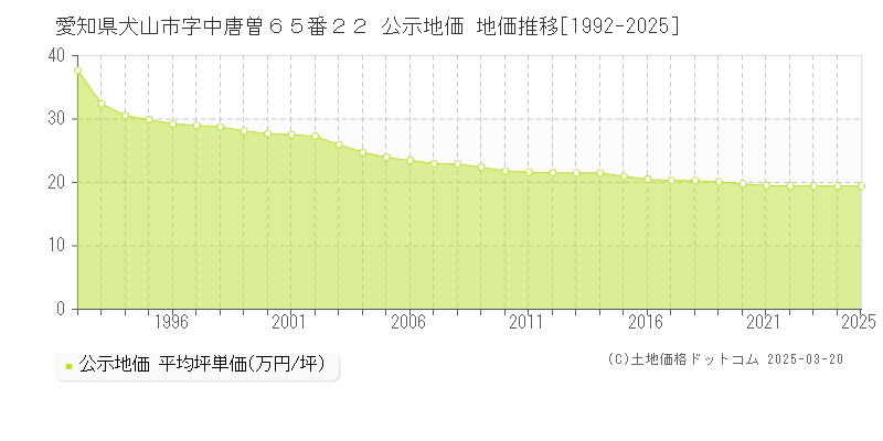 愛知県犬山市字中唐曽６５番２２ 公示地価 地価推移[1992-2025]