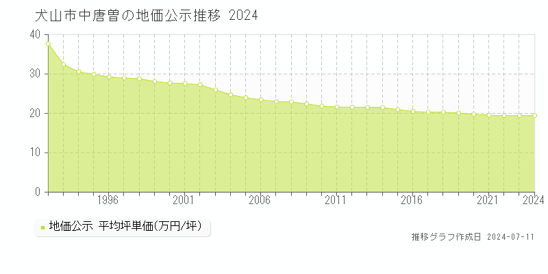 犬山市中唐曽の地価公示推移グラフ 