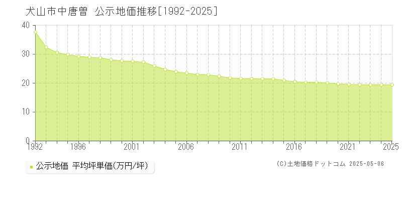 中唐曽(犬山市)の公示地価推移グラフ(坪単価)[1992-2025年]