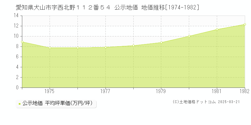愛知県犬山市字西北野１１２番５４ 公示地価 地価推移[1974-1982]