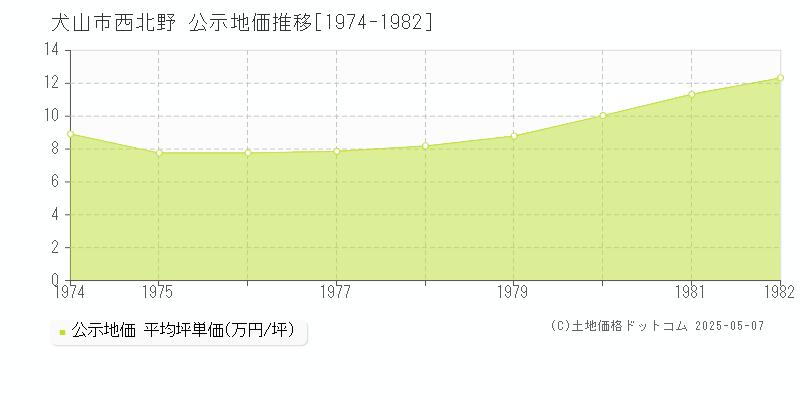 西北野(犬山市)の公示地価推移グラフ(坪単価)[1974-1982年]
