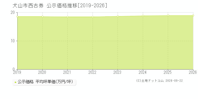 犬山市西古券の公示価格推移グラフ(坪単価)[2019-2026年]