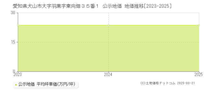 愛知県犬山市大字羽黒字東向畑３５番１ 公示地価 地価推移[2023-2025]