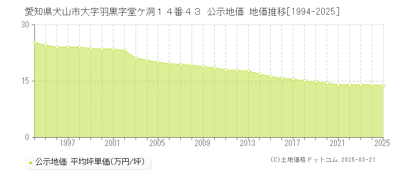 愛知県犬山市大字羽黒字堂ケ洞１４番４３ 公示地価 地価推移[1994-2025]