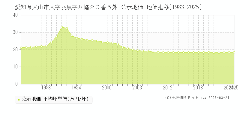 愛知県犬山市大字羽黒字八幡２０番５外 公示地価 地価推移[1983-2025]