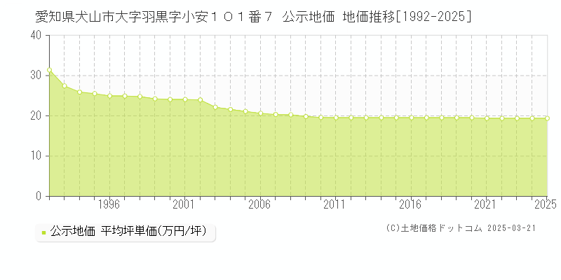 愛知県犬山市大字羽黒字小安１０１番７ 公示地価 地価推移[1992-2025]