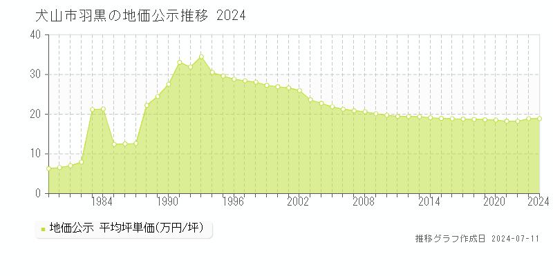 犬山市羽黒の地価公示推移グラフ 