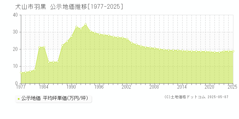 羽黒(犬山市)の公示地価推移グラフ(坪単価)[1977-2025年]