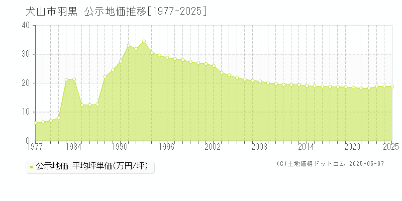 犬山市羽黒の地価公示推移グラフ 