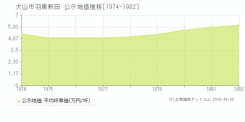 羽黒新田(犬山市)の公示地価推移グラフ(坪単価)[1974-1982年]