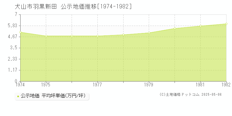 犬山市羽黒新田の地価公示推移グラフ 