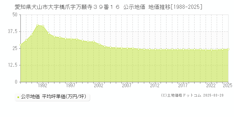 愛知県犬山市大字橋爪字万願寺３９番１６ 公示地価 地価推移[1988-2025]