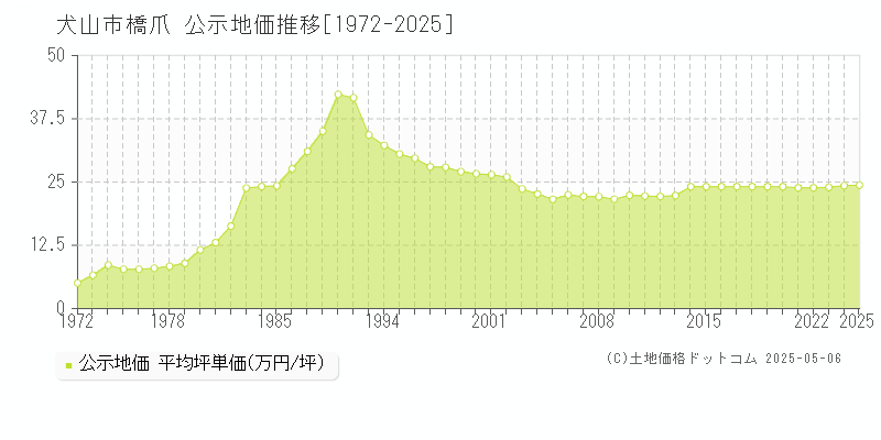 橋爪(犬山市)の公示地価推移グラフ(坪単価)[1972-2025年]