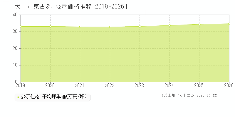 犬山市東古券の公示価格推移グラフ(坪単価)[2019-2026年]