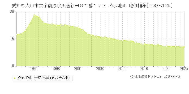 愛知県犬山市大字前原字天道新田８１番１７３ 公示地価 地価推移[1987-2025]