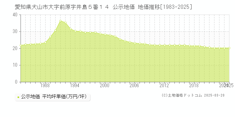 愛知県犬山市大字前原字井島５番１４ 公示地価 地価推移[1983-2025]