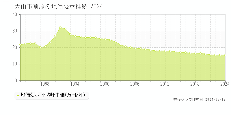 犬山市前原の地価公示推移グラフ 