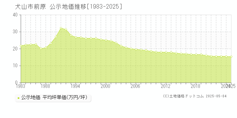 前原(犬山市)の公示地価推移グラフ(坪単価)[1983-2025年]