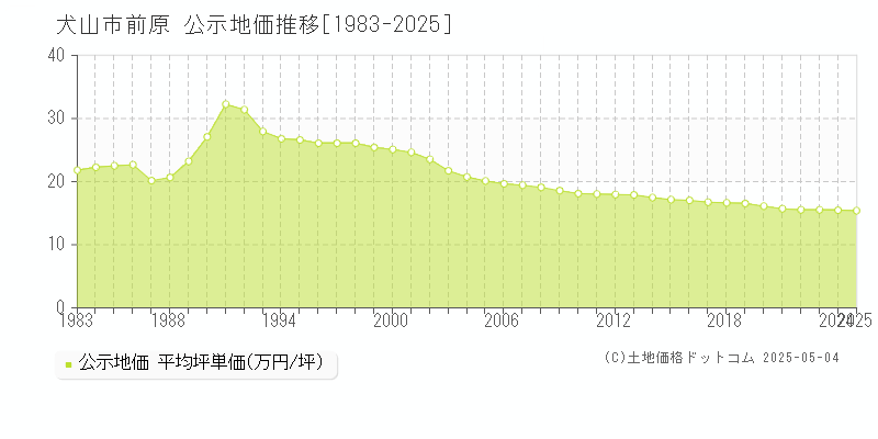 犬山市前原の地価公示推移グラフ 