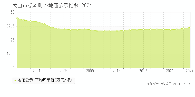 犬山市松本町の地価公示推移グラフ 