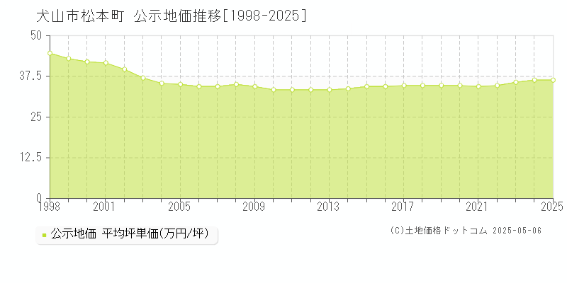 松本町(犬山市)の公示地価推移グラフ(坪単価)[1998-2025年]