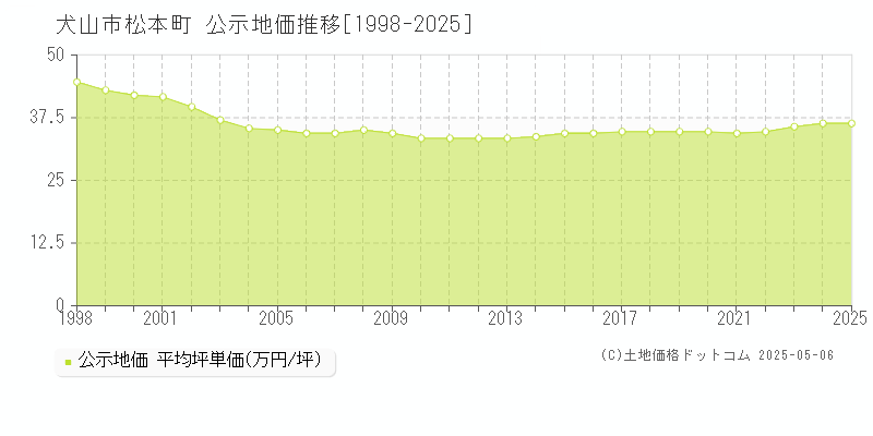 犬山市松本町の地価公示推移グラフ 