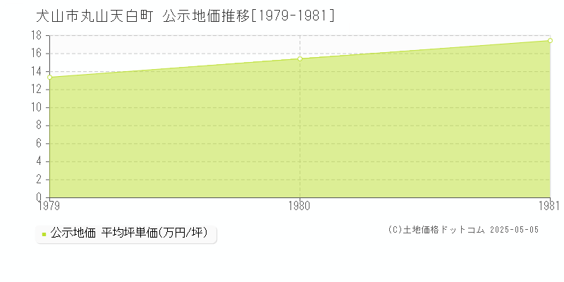 丸山天白町(犬山市)の公示地価推移グラフ(坪単価)[1979-1981年]