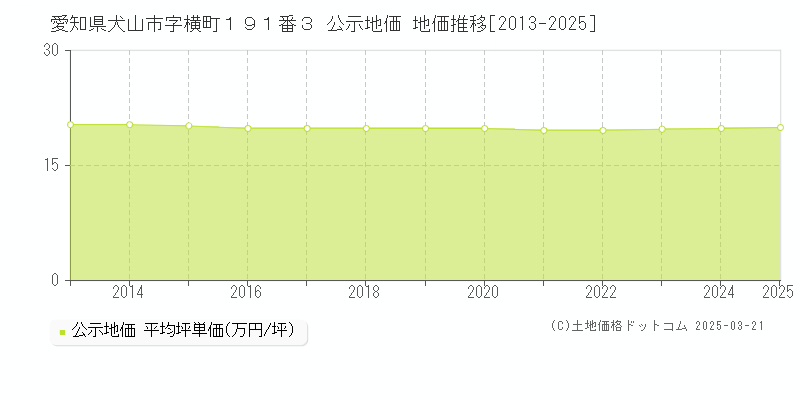 愛知県犬山市字横町１９１番３ 公示地価 地価推移[2013-2025]