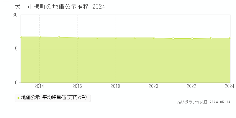 犬山市横町の地価公示推移グラフ 