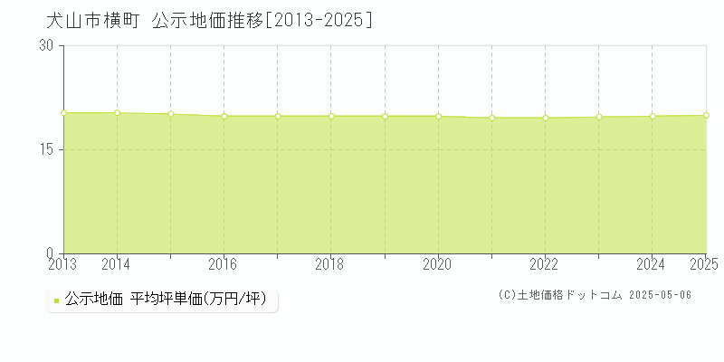 横町(犬山市)の公示地価推移グラフ(坪単価)[2013-2025年]
