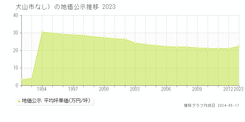 犬山市（大字なし）の地価公示推移グラフ 