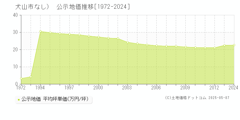 （大字なし）(犬山市)の公示地価推移グラフ(坪単価)[1972-2012年]