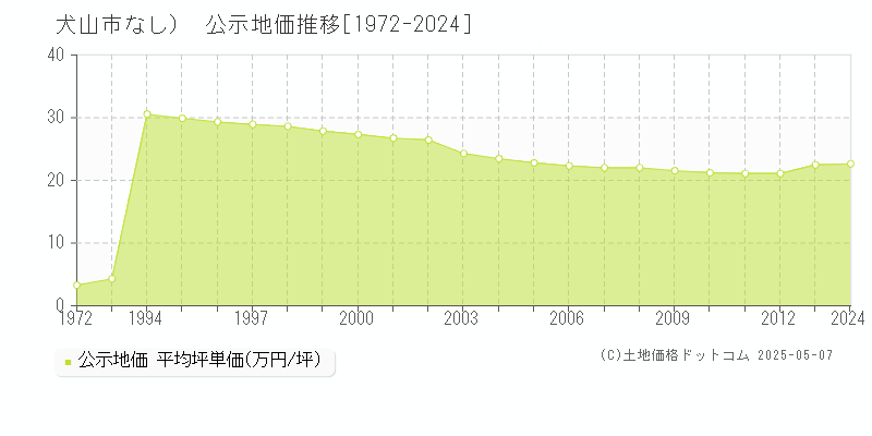 犬山市（大字なし）の地価公示推移グラフ 