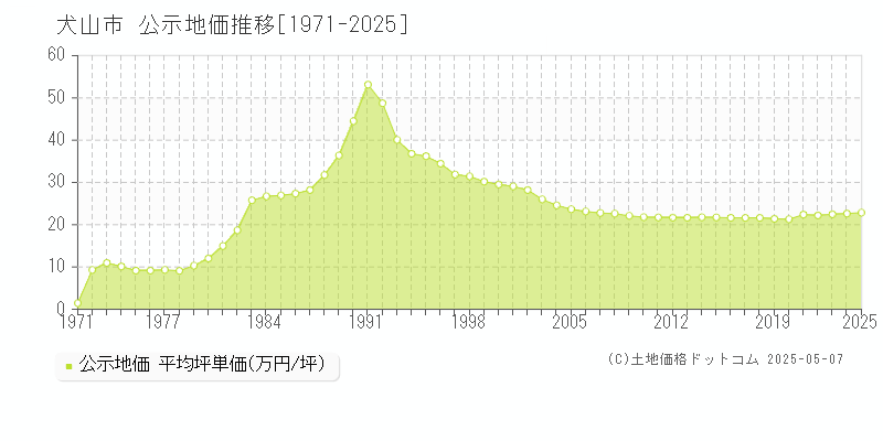 犬山市(愛知県)の公示地価推移グラフ(坪単価)[1971-2025年]