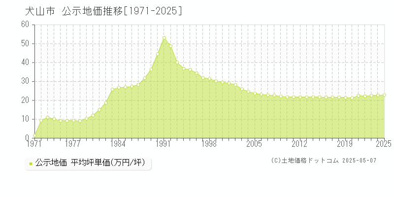 犬山市の地価公示推移グラフ 