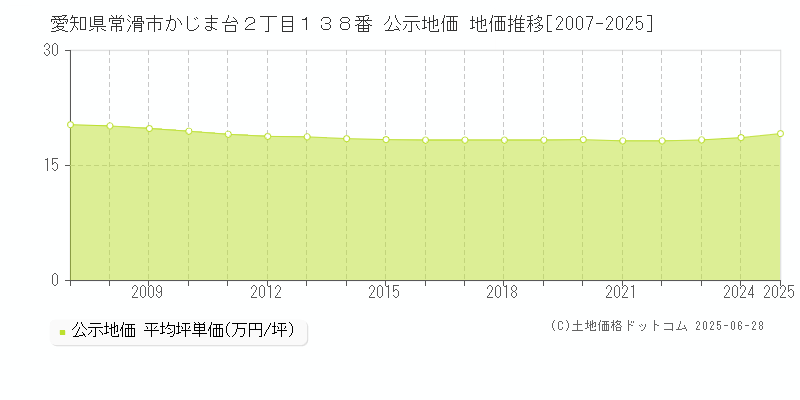 愛知県常滑市かじま台２丁目１３８番 公示地価 地価推移[2007-2025]