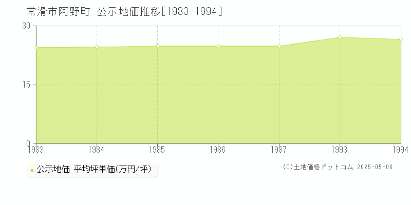 阿野町(常滑市)の公示地価推移グラフ(坪単価)[1983-1994年]