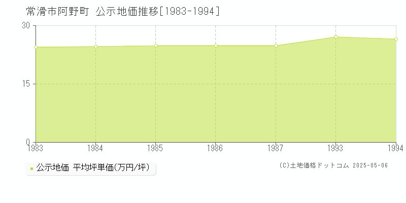 常滑市阿野町の地価公示推移グラフ 