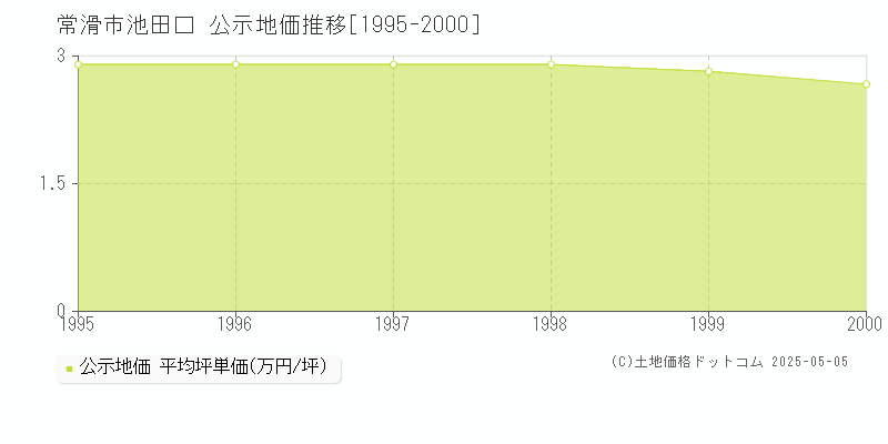 池田口(常滑市)の公示地価推移グラフ(坪単価)[1995-2000年]