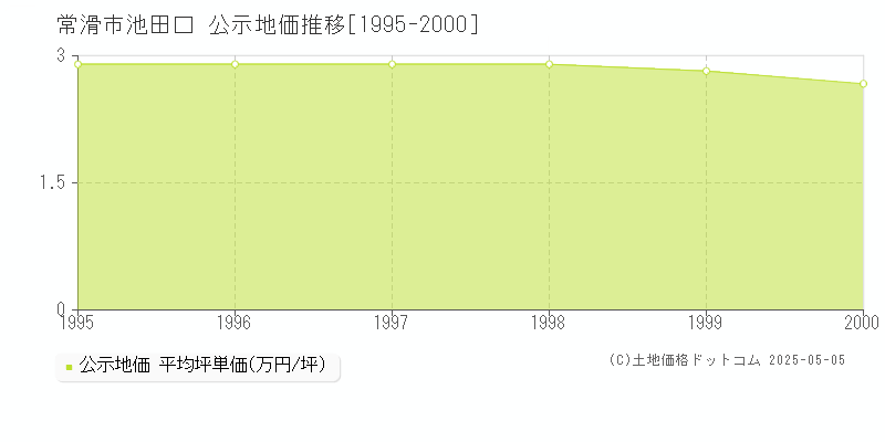 常滑市池田口の地価公示推移グラフ 