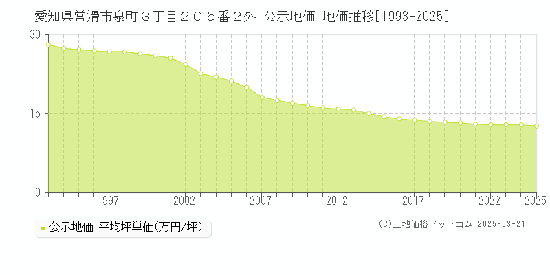 愛知県常滑市泉町３丁目２０５番２外 公示地価 地価推移[1993-2025]