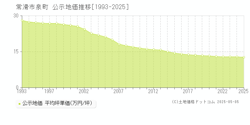 常滑市泉町の地価公示推移グラフ 