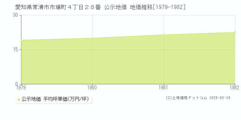 愛知県常滑市市場町４丁目２８番 公示地価 地価推移[1979-1982]