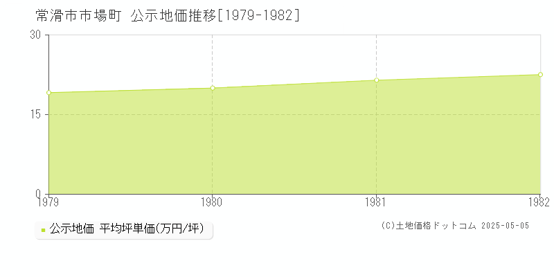 市場町(常滑市)の公示地価推移グラフ(坪単価)[1979-1982年]